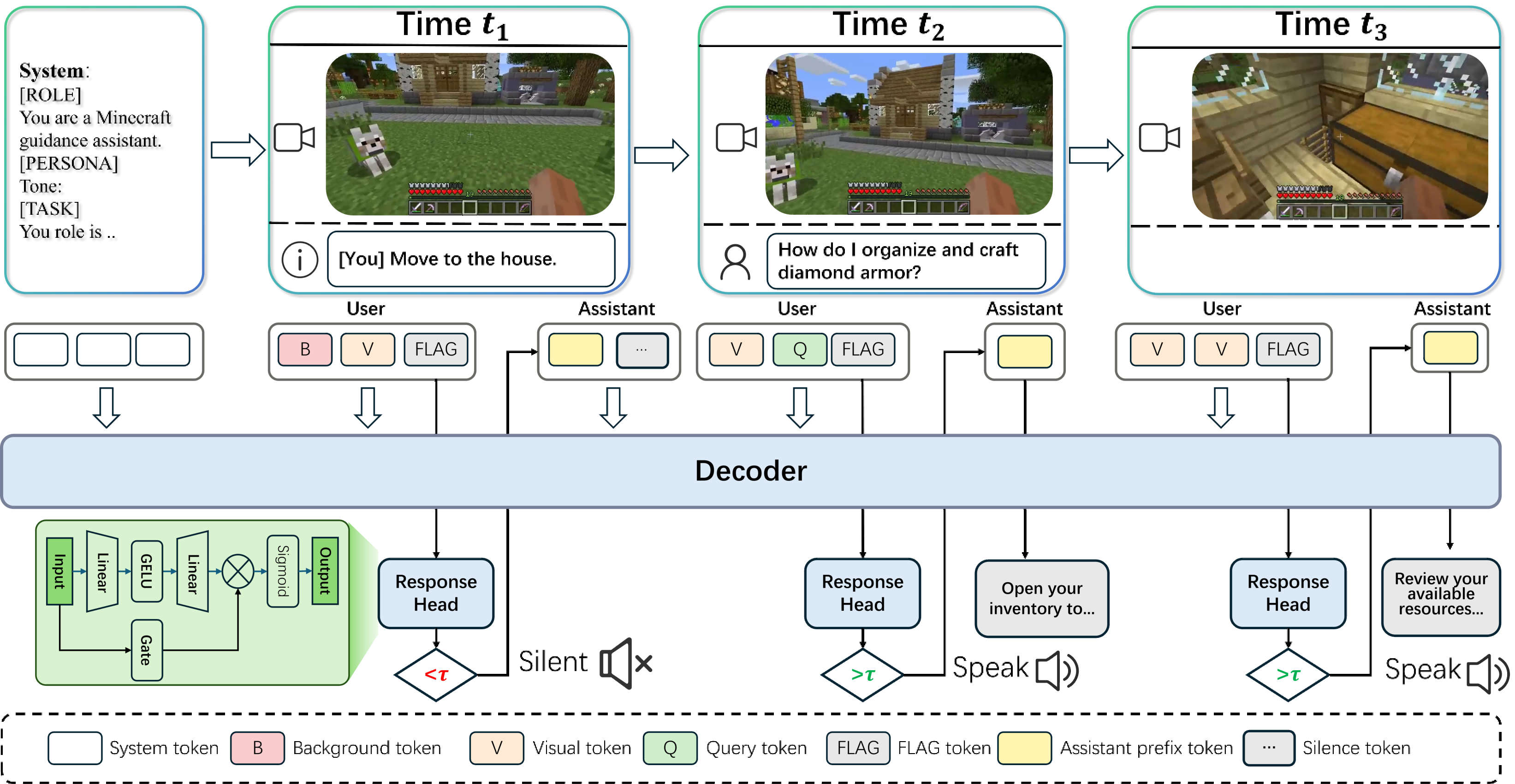 Figure 2: Proact-VL Method Overview